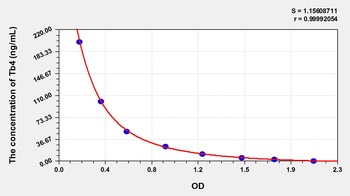 Human Thymosin Beta 4 (Tb4) ELISA Kit