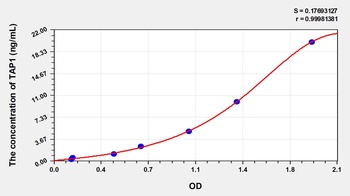 Human Antigen Peptide Transporter 1 (TAP1) ELISA Kit