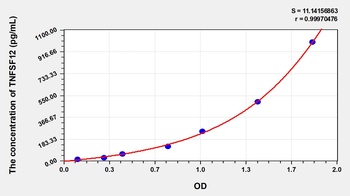 Human Tumor Necrosis Factor Ligand Superfamily, Member 12 (TNFSF12) ELISA Kit
