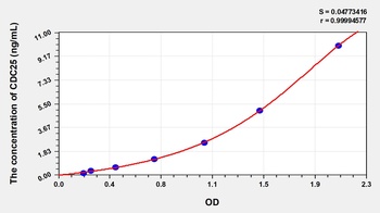 Human Cell Division Cycle Protein 25 (CDC25) ELISA Kit