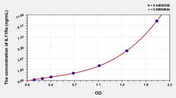 Human Interleukin 11 Receptor Alpha (IL11Ra) ELISA Kit