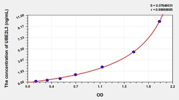 Human Ubiquitin Conjugating Enzyme E2L3 (UBE2L3) ELISA Kit