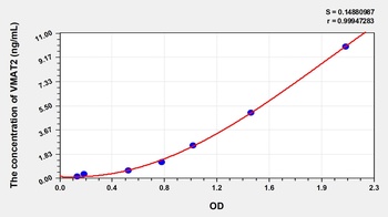 Human Vesicular Monoamine Transporter 2 (VMAT2) ELISA Kit