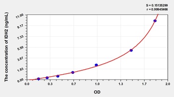 Human Isocitrate Dehydrogenase 2, Mitochondrial (IDH2) ELISA Kit