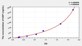 Human Huntingtin Associated Protein 1 (HAP1) ELISA Kit