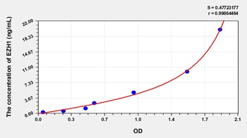 Human Enhancer of Zeste Homolog 1 (EZH1) ELISA Kit