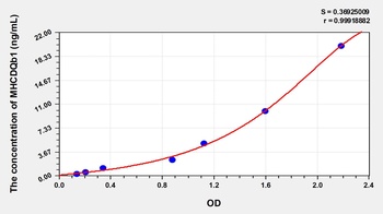 Human Major Histocompatibility Complex Class II DQ Beta 1 (MHCDQb1) ELISA Kit