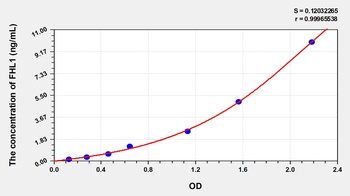 Human Four and a Half LIM Domains Protein 1 (FHL1) ELISA Kit