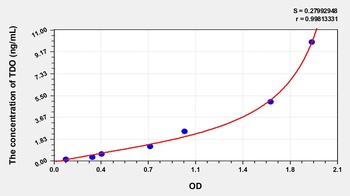 Human Tryptophan-2, 3-dioxygenase (TDO) ELISA Kit