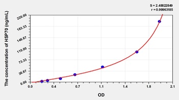 Human HeatShock Protein 70 (HSP-70/HSPA9) ELISA Kit