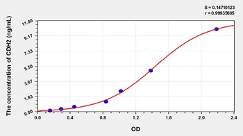 Mouse Cadherin, Neuronal (CDH2) ELISA Kit