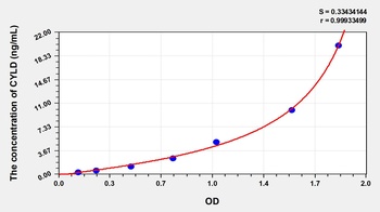 Human Cylindromatosis (CYLD) ELISA Kit