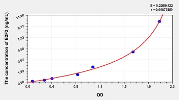 Human E2F Transcription Factor 3 (E2F3) ELISA Kit