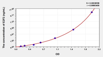 Human E2F Transcription Factor 2 (E2F2) ELISA Kit