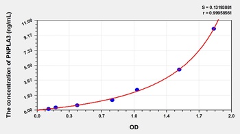 Human Patatin Like Phospholipase Domain Containing Protein 3 (PNPLA3) ELISA Kit