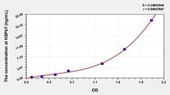 Human Heat Shock Protein Beta 7 (HSPb7) ELISA Kit