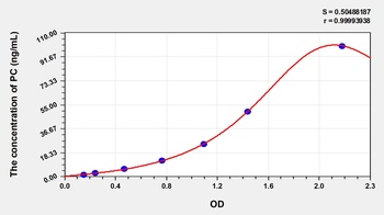 Human Pyruvate Carboxylase (PC) ELISA Kit