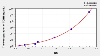 Human Trichohyalin (TCHH) ELISA Kit