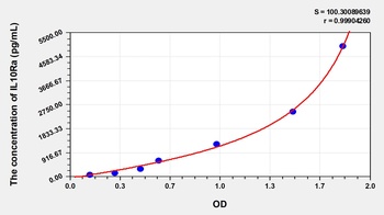Mouse Interleukin 10 Receptor Alpha (IL10Ra) ELISA Kit