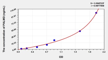 Human Palmdelphin (PALMD) ELISA Kit