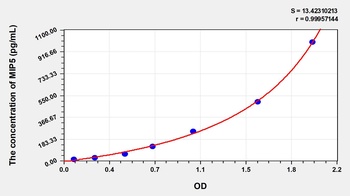 Human Macrophage Inflammatory Protein 5 (MIP5) ELISA Kit