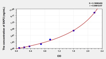 Human S-Phase Kinase Associated Protein 2 (SKP2) ELISA Kit