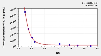 Mouse Alpha-Crosslaps (aCTx) ELISA Kit