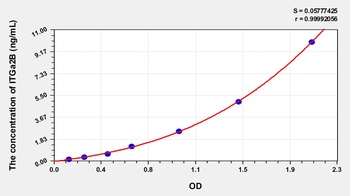 Human Integrin Alpha 2B (ITGa2B) ELISA Kit