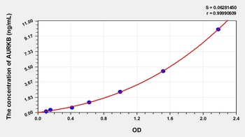 Human Aurora Kinase B (AURKB) ELISA Kit