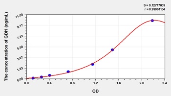 Human GDP Dissociation Inhibitor 1 (GDI1) ELISA Kit