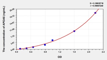 Mouse Apolipoprotein A5 (APOA5) ELISA Kit
