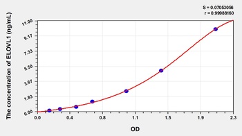 Human Elongation of Very Long Chain Fatty Acids Like Protein 1 (ELOVL1) ELISA Kit