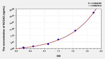 Human Nuclear Receptor Coactivator 3 (NCOA3) ELISA Kit