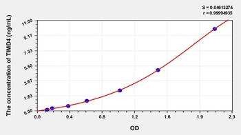 Human T-Cell Immunoglobulin and Mucin Domain Containing Protein 4 (TIMD4) ELISA Kit