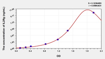 Human Interleukin 2 Receptor Gamma (IL2Rg) ELISA Kit