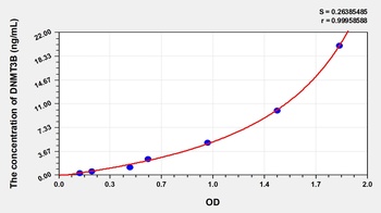 Human DNA Methyltransferase 3B (DNMT3B) ELISA Kit