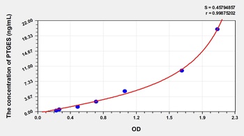 Rat Prostaglandin E Synthase, Microsomal (PTGES) ELISA Kit