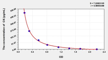 Mouse Orexin (OX) ELISA Kit