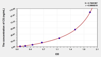 Mouse Citrate Synthase (CS) ELISA Kit