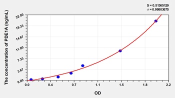 Human Phosphodiesterase 1A, Calmodulin Dependent (PDE1A) ELISA Kit