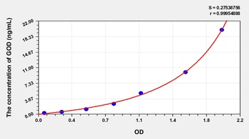 Human Glucose Oxidase (GOD) ELISA Kit