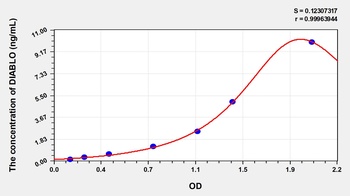Human Diablo Homolog (DIABLO) ELISA Kit