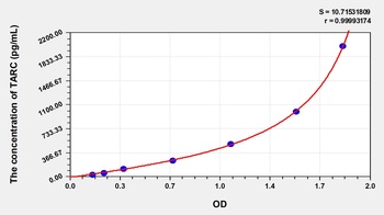 Human Thymus Activation Regulated Chemokine (TARC) ELISA Kit