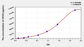 Rat Cluster of Differentiation (CD163) ELISA Kit