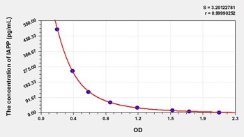 Human Islet Amyloid Polypeptide (IAPP) ELISA Kit