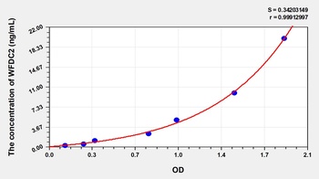 Human WAP Four Disulfide Core Domain Protein 2 (WFDC2) ELISA Kit