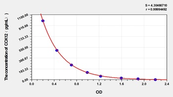 Human Cholecystokinin 12 (CCK12) ELISA Kit