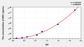 Human Mucosae Associated Epithelia Chemokine (MEC) ELISA Kit