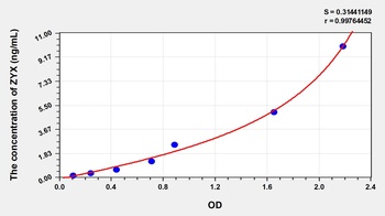 Human Zyxin (ZYX) ELISA Kit