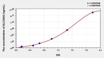 Human Solute Carrier Family 30, Member 3 (SLC30A3) ELISA Kit